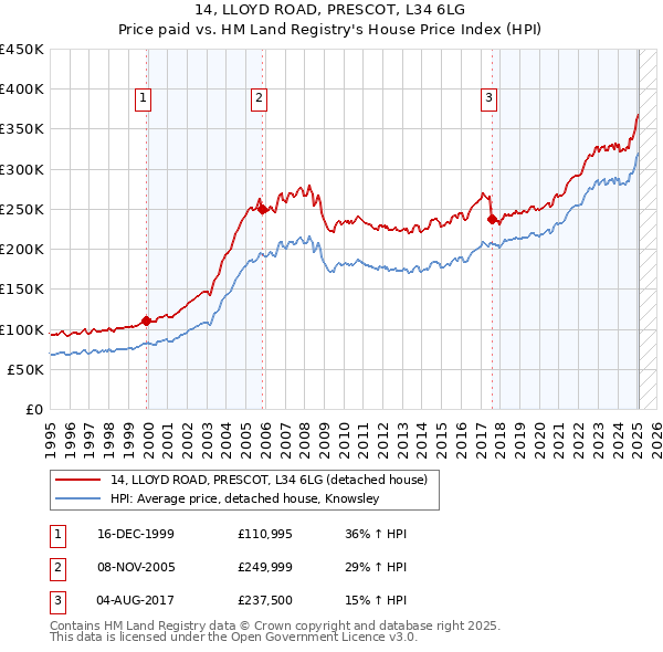 14, LLOYD ROAD, PRESCOT, L34 6LG: Price paid vs HM Land Registry's House Price Index