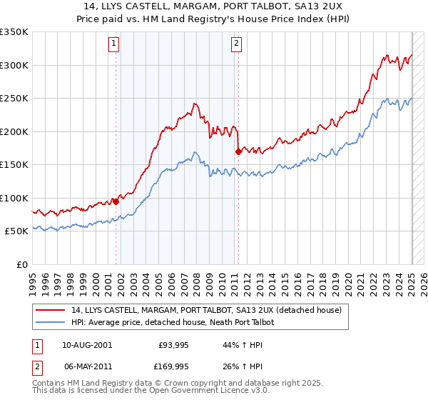 14, LLYS CASTELL, MARGAM, PORT TALBOT, SA13 2UX: Price paid vs HM Land Registry's House Price Index