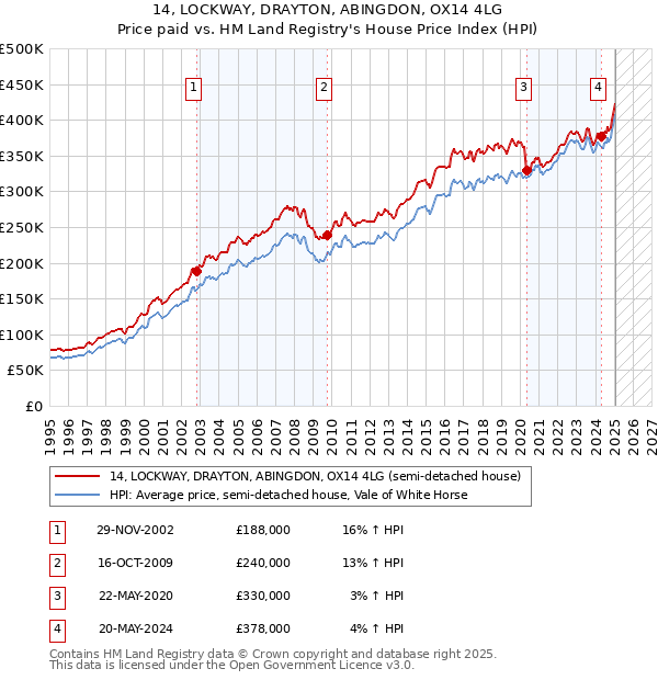 14, LOCKWAY, DRAYTON, ABINGDON, OX14 4LG: Price paid vs HM Land Registry's House Price Index
