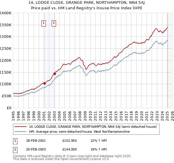 14, LODGE CLOSE, GRANGE PARK, NORTHAMPTON, NN4 5AJ: Price paid vs HM Land Registry's House Price Index