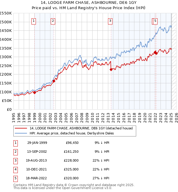 14, LODGE FARM CHASE, ASHBOURNE, DE6 1GY: Price paid vs HM Land Registry's House Price Index