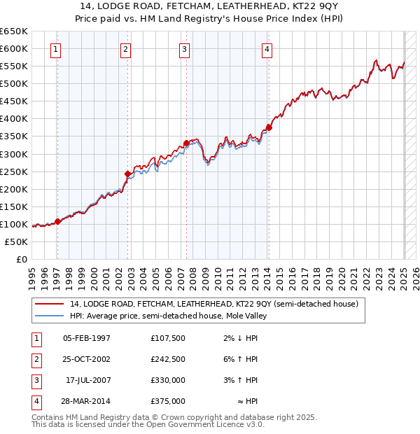 14, LODGE ROAD, FETCHAM, LEATHERHEAD, KT22 9QY: Price paid vs HM Land Registry's House Price Index