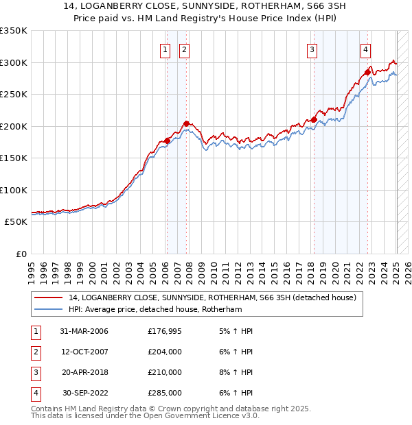14, LOGANBERRY CLOSE, SUNNYSIDE, ROTHERHAM, S66 3SH: Price paid vs HM Land Registry's House Price Index