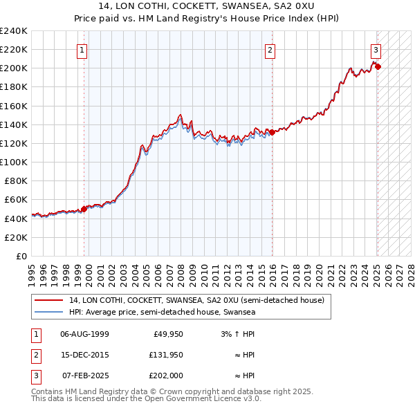 14, LON COTHI, COCKETT, SWANSEA, SA2 0XU: Price paid vs HM Land Registry's House Price Index