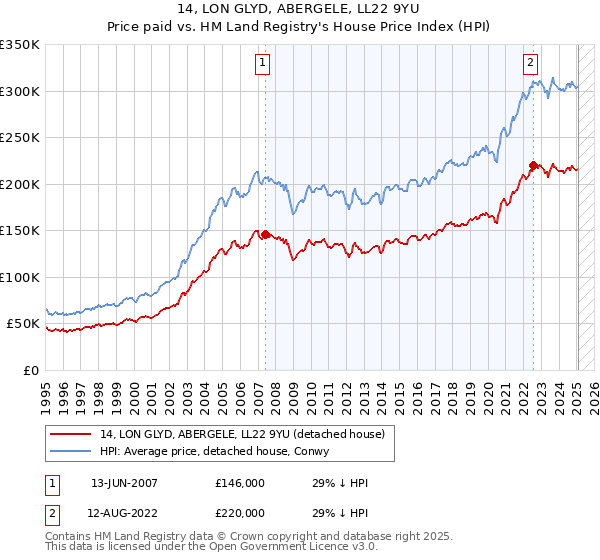 14, LON GLYD, ABERGELE, LL22 9YU: Price paid vs HM Land Registry's House Price Index
