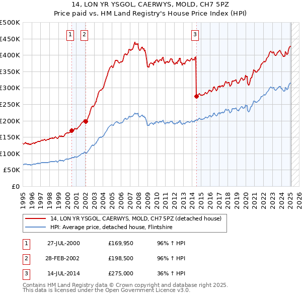 14, LON YR YSGOL, CAERWYS, MOLD, CH7 5PZ: Price paid vs HM Land Registry's House Price Index