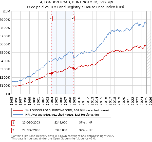 14, LONDON ROAD, BUNTINGFORD, SG9 9JN: Price paid vs HM Land Registry's House Price Index
