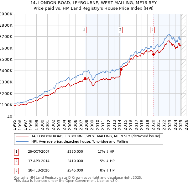 14, LONDON ROAD, LEYBOURNE, WEST MALLING, ME19 5EY: Price paid vs HM Land Registry's House Price Index