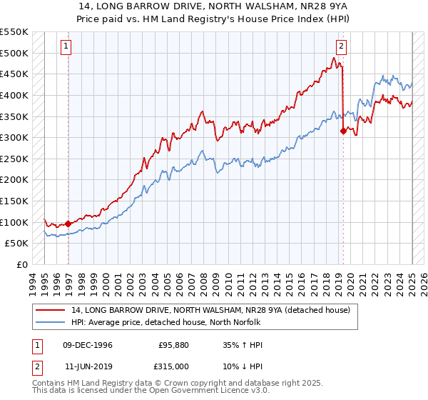 14, LONG BARROW DRIVE, NORTH WALSHAM, NR28 9YA: Price paid vs HM Land Registry's House Price Index