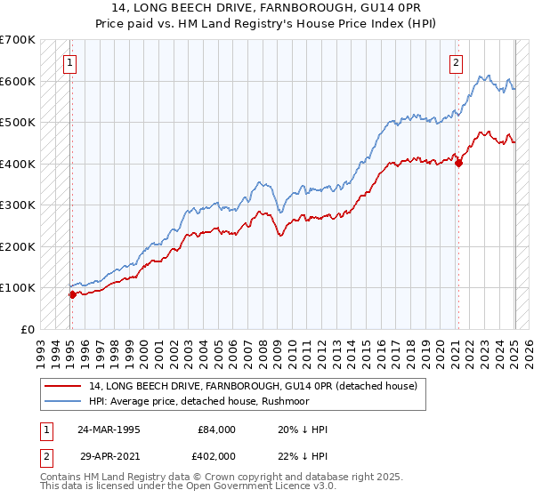 14, LONG BEECH DRIVE, FARNBOROUGH, GU14 0PR: Price paid vs HM Land Registry's House Price Index