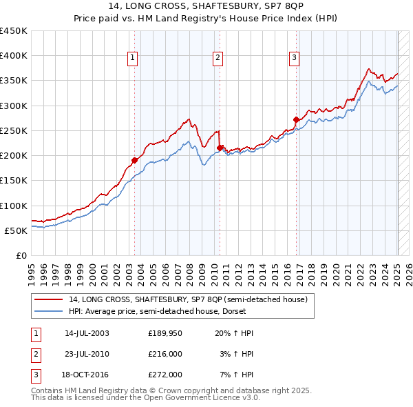 14, LONG CROSS, SHAFTESBURY, SP7 8QP: Price paid vs HM Land Registry's House Price Index