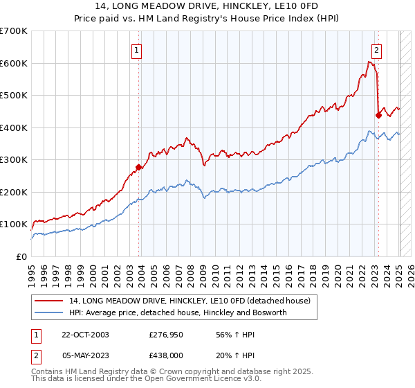 14, LONG MEADOW DRIVE, HINCKLEY, LE10 0FD: Price paid vs HM Land Registry's House Price Index