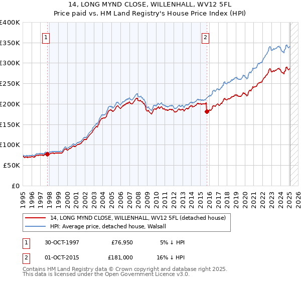 14, LONG MYND CLOSE, WILLENHALL, WV12 5FL: Price paid vs HM Land Registry's House Price Index