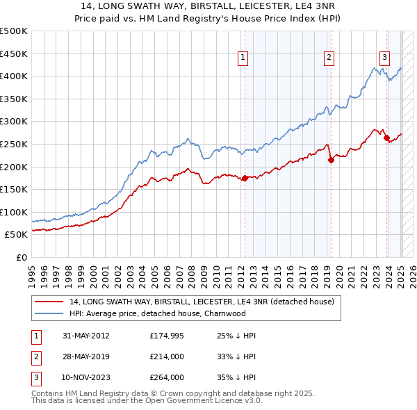 14, LONG SWATH WAY, BIRSTALL, LEICESTER, LE4 3NR: Price paid vs HM Land Registry's House Price Index