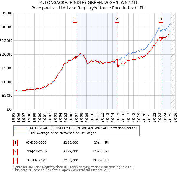 14, LONGACRE, HINDLEY GREEN, WIGAN, WN2 4LL: Price paid vs HM Land Registry's House Price Index