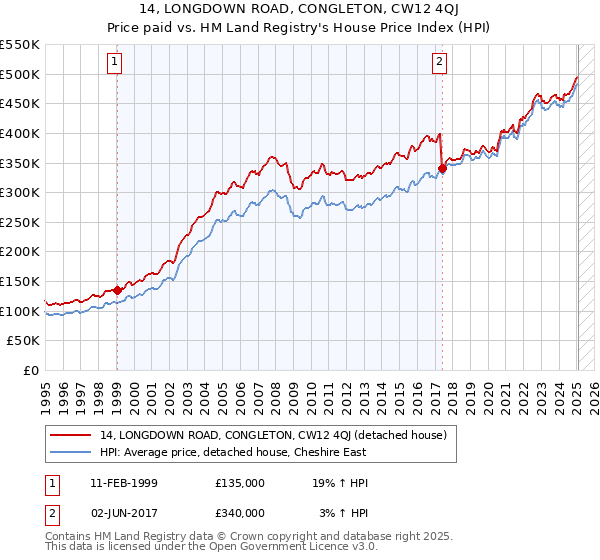 14, LONGDOWN ROAD, CONGLETON, CW12 4QJ: Price paid vs HM Land Registry's House Price Index