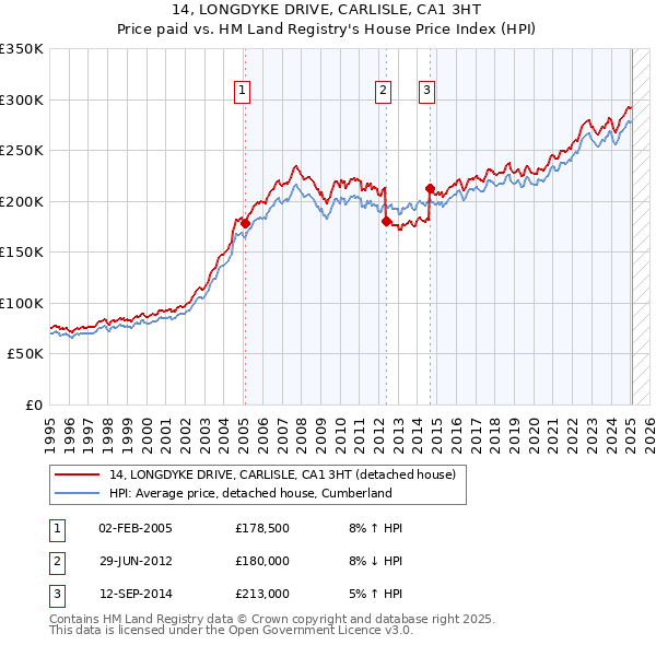 14, LONGDYKE DRIVE, CARLISLE, CA1 3HT: Price paid vs HM Land Registry's House Price Index