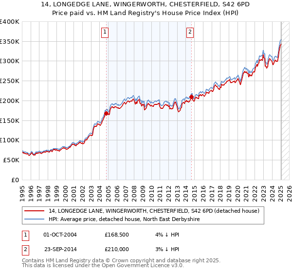 14, LONGEDGE LANE, WINGERWORTH, CHESTERFIELD, S42 6PD: Price paid vs HM Land Registry's House Price Index