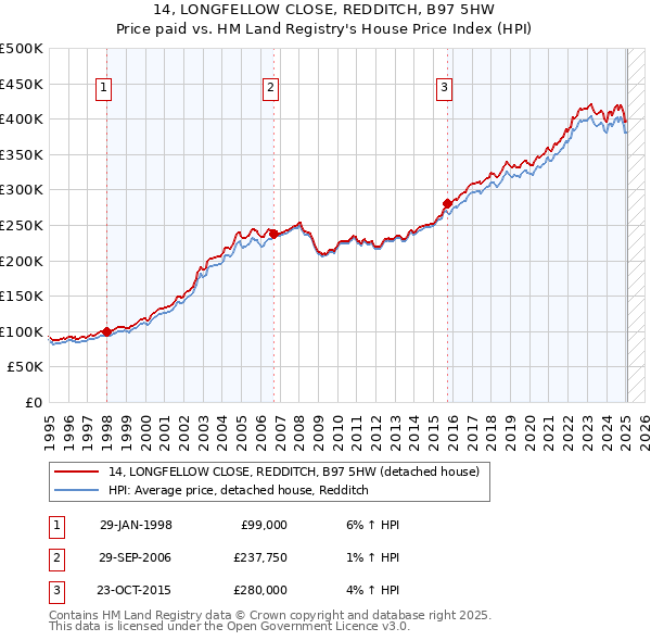 14, LONGFELLOW CLOSE, REDDITCH, B97 5HW: Price paid vs HM Land Registry's House Price Index
