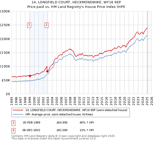 14, LONGFIELD COURT, HECKMONDWIKE, WF16 9EP: Price paid vs HM Land Registry's House Price Index