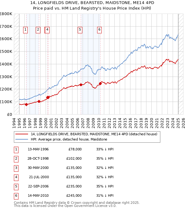 14, LONGFIELDS DRIVE, BEARSTED, MAIDSTONE, ME14 4PD: Price paid vs HM Land Registry's House Price Index