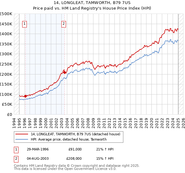 14, LONGLEAT, TAMWORTH, B79 7US: Price paid vs HM Land Registry's House Price Index