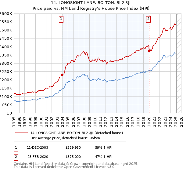 14, LONGSIGHT LANE, BOLTON, BL2 3JL: Price paid vs HM Land Registry's House Price Index
