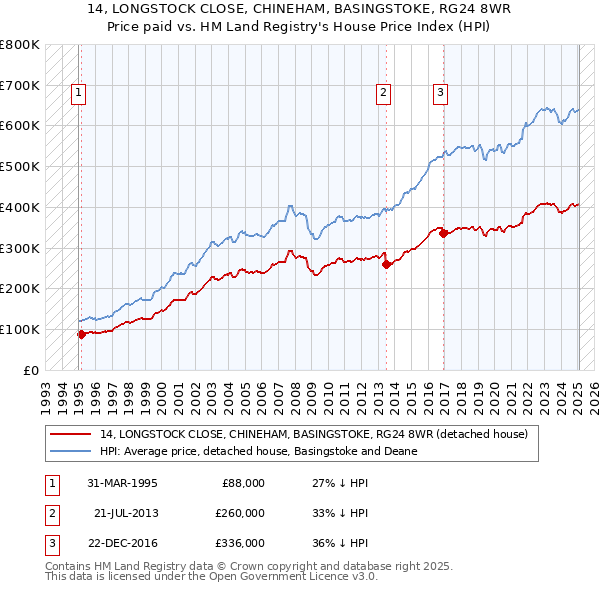 14, LONGSTOCK CLOSE, CHINEHAM, BASINGSTOKE, RG24 8WR: Price paid vs HM Land Registry's House Price Index