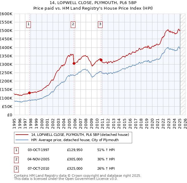 14, LOPWELL CLOSE, PLYMOUTH, PL6 5BP: Price paid vs HM Land Registry's House Price Index