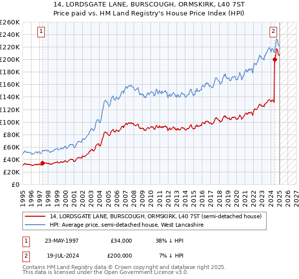 14, LORDSGATE LANE, BURSCOUGH, ORMSKIRK, L40 7ST: Price paid vs HM Land Registry's House Price Index