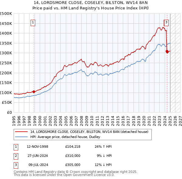 14, LORDSMORE CLOSE, COSELEY, BILSTON, WV14 8AN: Price paid vs HM Land Registry's House Price Index