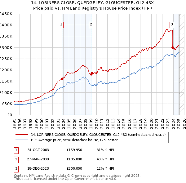 14, LORINERS CLOSE, QUEDGELEY, GLOUCESTER, GL2 4SX: Price paid vs HM Land Registry's House Price Index