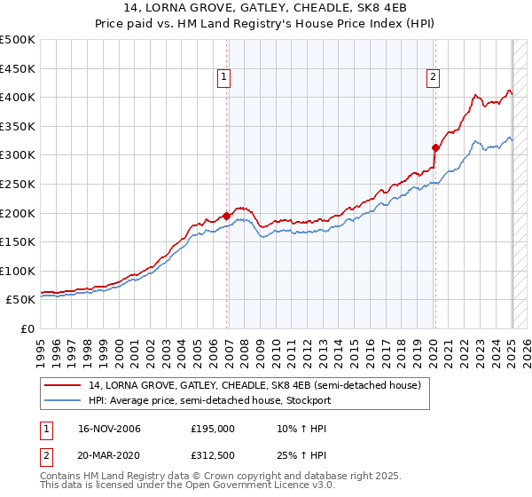 14, LORNA GROVE, GATLEY, CHEADLE, SK8 4EB: Price paid vs HM Land Registry's House Price Index