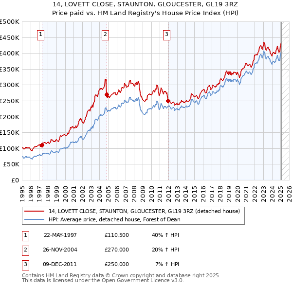 14, LOVETT CLOSE, STAUNTON, GLOUCESTER, GL19 3RZ: Price paid vs HM Land Registry's House Price Index
