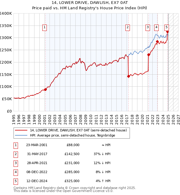 14, LOWER DRIVE, DAWLISH, EX7 0AT: Price paid vs HM Land Registry's House Price Index