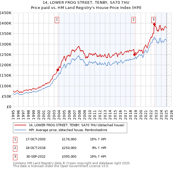 14, LOWER FROG STREET, TENBY, SA70 7HU: Price paid vs HM Land Registry's House Price Index