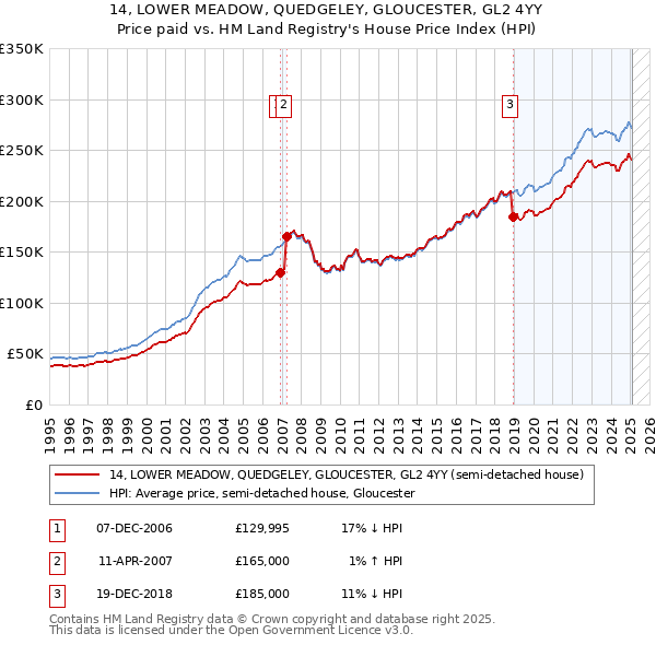 14, LOWER MEADOW, QUEDGELEY, GLOUCESTER, GL2 4YY: Price paid vs HM Land Registry's House Price Index