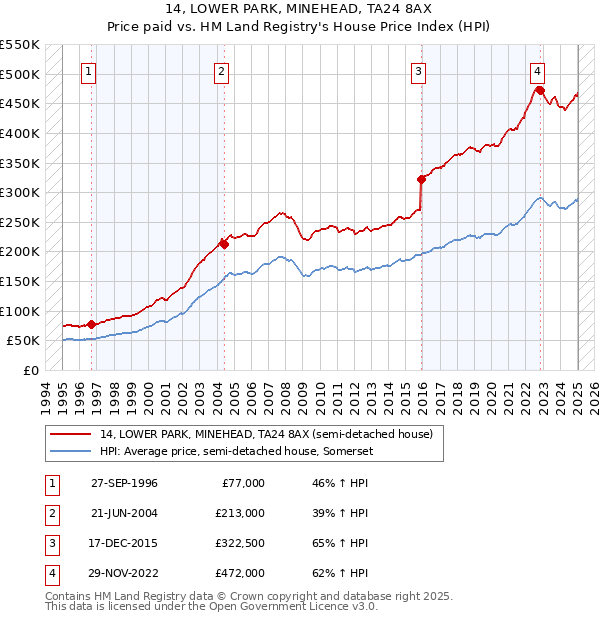 14, LOWER PARK, MINEHEAD, TA24 8AX: Price paid vs HM Land Registry's House Price Index