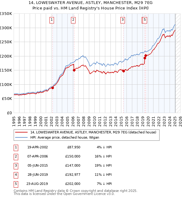 14, LOWESWATER AVENUE, ASTLEY, MANCHESTER, M29 7EG: Price paid vs HM Land Registry's House Price Index