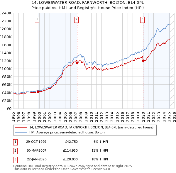 14, LOWESWATER ROAD, FARNWORTH, BOLTON, BL4 0PL: Price paid vs HM Land Registry's House Price Index