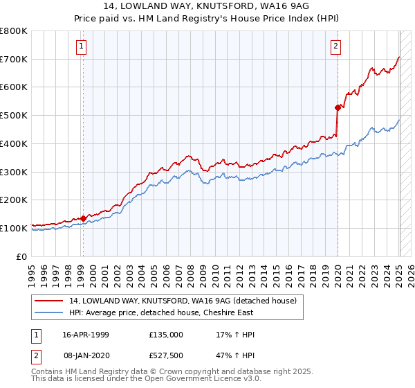 14, LOWLAND WAY, KNUTSFORD, WA16 9AG: Price paid vs HM Land Registry's House Price Index