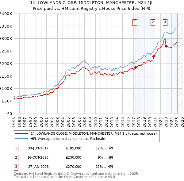 14, LOWLANDS CLOSE, MIDDLETON, MANCHESTER, M24 1JL: Price paid vs HM Land Registry's House Price Index