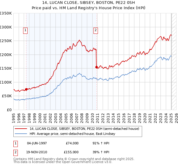 14, LUCAN CLOSE, SIBSEY, BOSTON, PE22 0SH: Price paid vs HM Land Registry's House Price Index