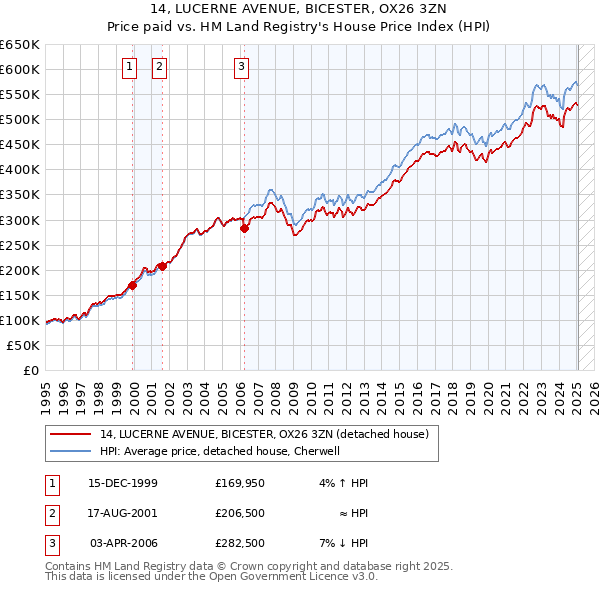 14, LUCERNE AVENUE, BICESTER, OX26 3ZN: Price paid vs HM Land Registry's House Price Index
