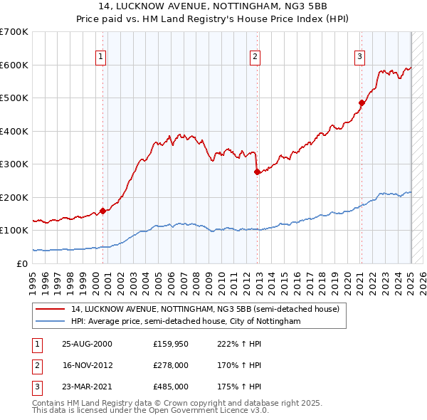 14, LUCKNOW AVENUE, NOTTINGHAM, NG3 5BB: Price paid vs HM Land Registry's House Price Index