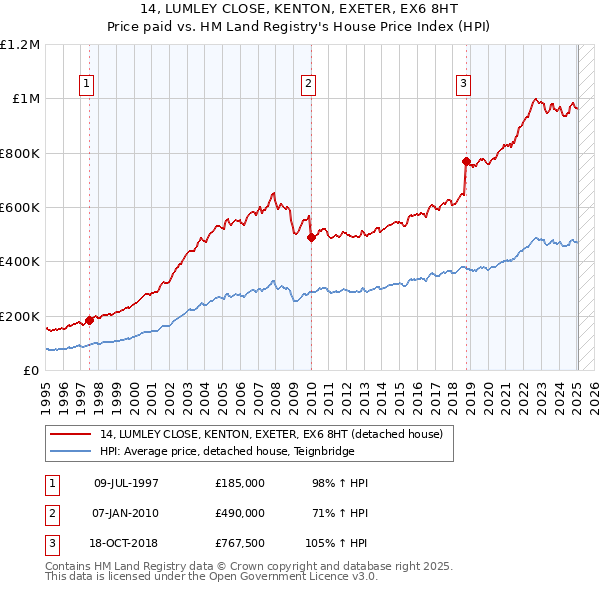 14, LUMLEY CLOSE, KENTON, EXETER, EX6 8HT: Price paid vs HM Land Registry's House Price Index