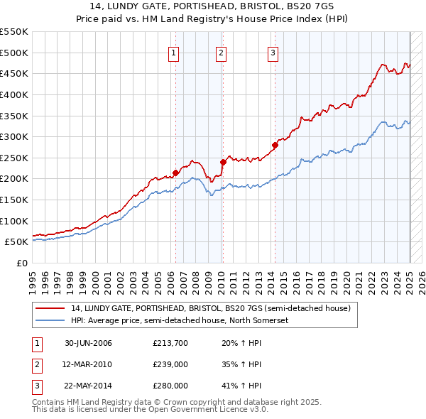 14, LUNDY GATE, PORTISHEAD, BRISTOL, BS20 7GS: Price paid vs HM Land Registry's House Price Index