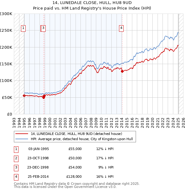 14, LUNEDALE CLOSE, HULL, HU8 9UD: Price paid vs HM Land Registry's House Price Index