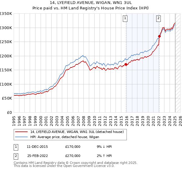 14, LYEFIELD AVENUE, WIGAN, WN1 3UL: Price paid vs HM Land Registry's House Price Index