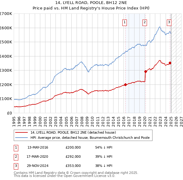 14, LYELL ROAD, POOLE, BH12 2NE: Price paid vs HM Land Registry's House Price Index